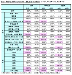 図A　業況判断DI