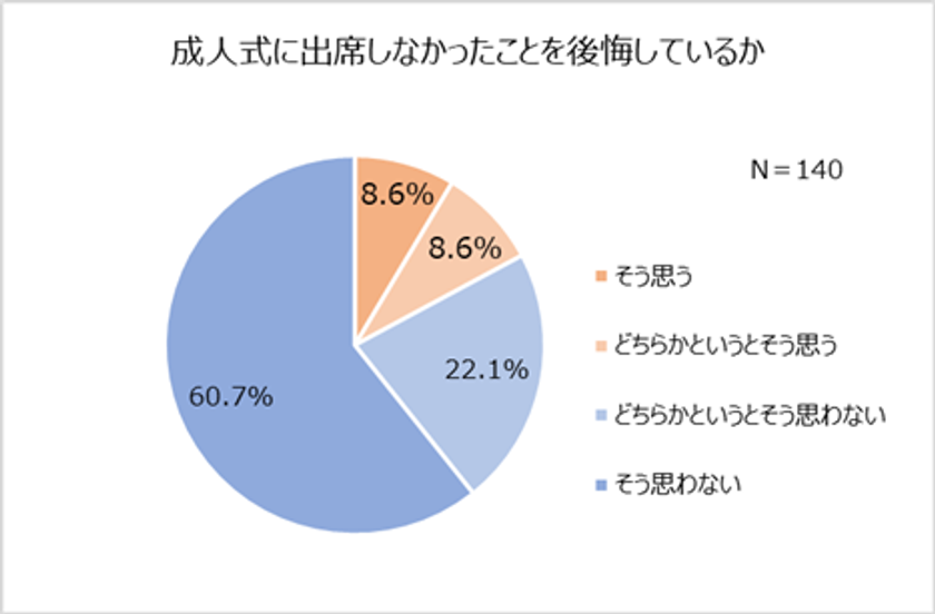 6人に1人が成人式不参加を後悔。
不参加の6割以上が「子どもには出席してほしい」
成人式の服装、女性は「レンタル振袖」が1位。
成人式写真の使い時1位は「結婚式」
「1/2成人式」認知度78.4％！一方、学校で実施予定なしが多数派。
