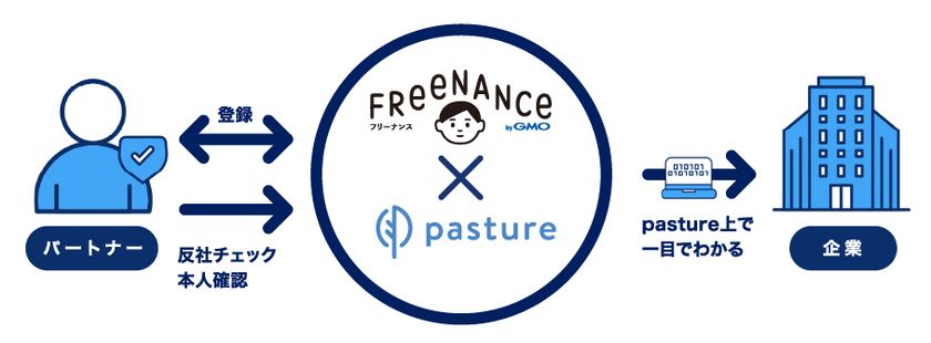 フリーランスマネジメントシステム『pasture』、
日本初のフリーランス特化型金融支援サービス
「FREENANCE byGMO」と連携開始。