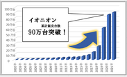 イオニオン売上グラフ