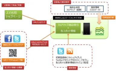 サービスの活用イメージ図