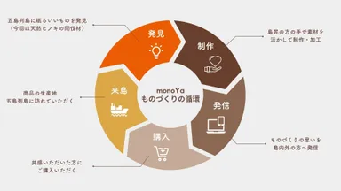 monoYaが目指すものづくりの循環