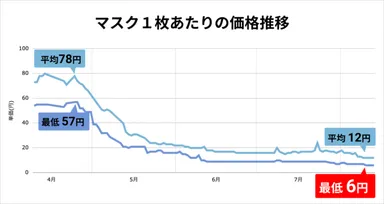 マスク価格推移