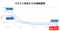マスク価格推移