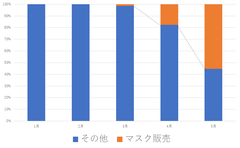 利用データ（マスク販売）