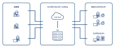 在宅コンタクトセンターサービス活用イメージ