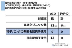 提供配偶地(精子・卵子)を用いた治療の実施クリニック数