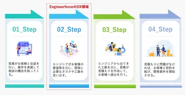 一般的な見積もり作成フロー
