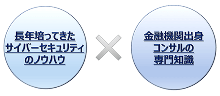 ラック 安心安全なデジタル金融サービスを実現する 金融犯罪対策コンサルティング を提供開始 専門性の高いコンサルタントが第三者観点のリスク評価や改善に向けてサポート 株式会社ラックのプレスリリース