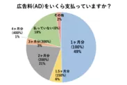 広告料(AD)をいくら支払っていますか？