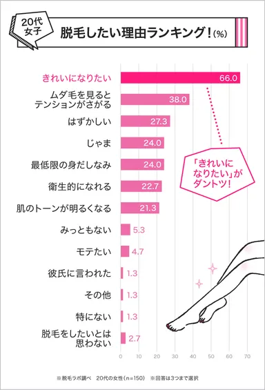 20代女性に聞いた！ムダ毛をなくしたい理由とは？