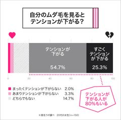 ムダ毛があるとメンタルにも影響？テンションが下がる女性が80％