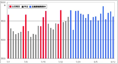 国内総ツイート数の推移