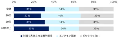 「オンライン面接を受けたことがある」と回答した方に伺います。対面で実施される面接とオンライン面接のどちらが良かったですか？