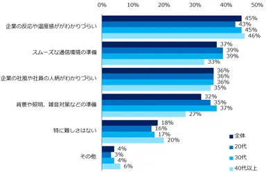 「オンライン面接を受けたことがある」と回答した方に伺います。対面で実施される面接と比べて、難しかったことは何ですか？（複数回答可）