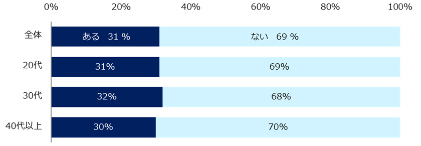 7,200人が回答！「面接辞退」実態調査
ー『エン転職』ユーザーアンケートー
