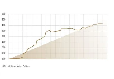 USコイン市場のグラフ