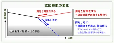 認知機能の変化