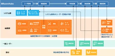 BRoomHubsを活用した設備運用業務の改善
