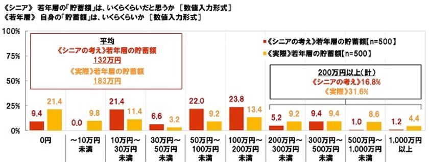 大和ネクスト銀行調べ　
シニアが考える若年層の『貯蓄額』平均132万円　
若年層の実際の『貯蓄額』平均183万円