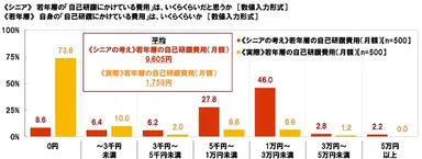 《シニア》若年層の『自己研鑽にかけている費用』はいくらくらいだと思うか《若年層》自身の『自己研鑽にかけている費用』はいくらくらいか