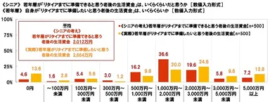 《シニア》若年層の『リタイアまでに準備できると思う老後の生活資金』はいくらくらいだと思うか《若年層》自身の『リタイアまでに準備できると思う老後の生活資金』はいくらくらいか