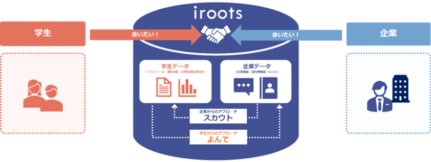 新卒学生向けスカウトサービス『iroots』、
神奈川県藤沢市での導入開始！