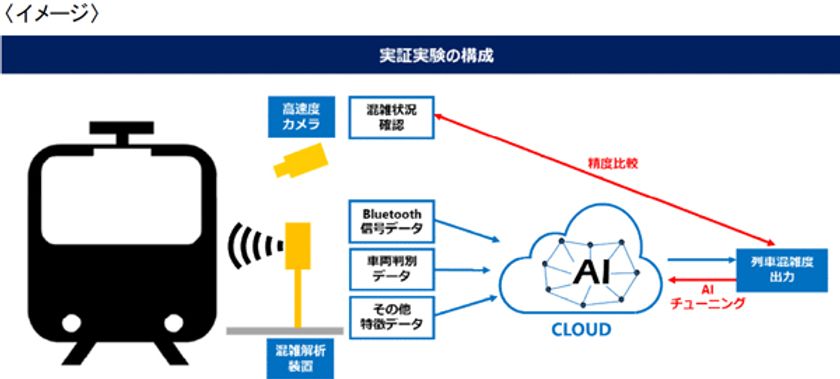 東急電鉄ならびに阪急電鉄は、東京工業大学と協働して
「列車内の混雑状況の可視化」に関する
実証実験を実施します