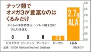 オメガ3脂肪酸グラフ(くるみ30g)