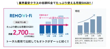 ずっと定額、選べる料金プランREMOWi-Fi