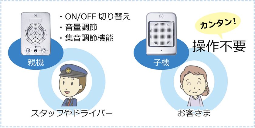 パーテーション越しでも声がはっきり聞こえる糸電話のような対話機
「トークブリッジ」を2022年2月に発売