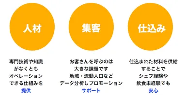 人材・集客・仕込みもサポート
