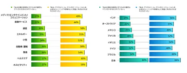 テクノロジの平等性と研修のギャップを埋める機会がある