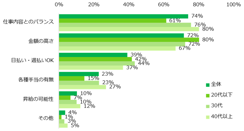 3,300人が回答！「アルバイトのお給料」調査
ー『エンバイト』ユーザーアンケートー