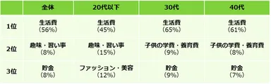 「アルバイトのお給料について、金額の高さを重視する」と回答した方に伺います。お給料の主な使い道を教えてください。