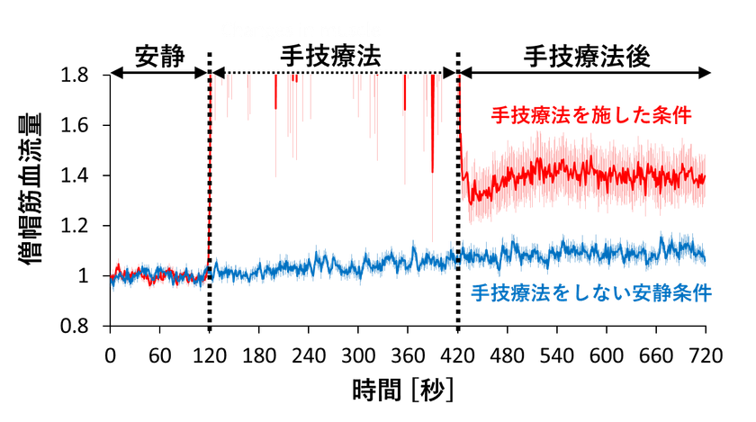 明治大学大学院理工学研究科松田康宏さん(博士後期課程)らが、肩こりの治療効果可視化に成功