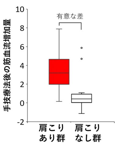 図(b):肩こりあり群（赤）と肩こりなし群（白）における手技療法後の僧帽筋血流増加量の比較。