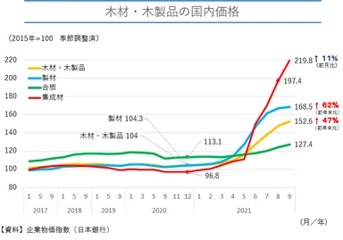 木材・木製品の国内価格