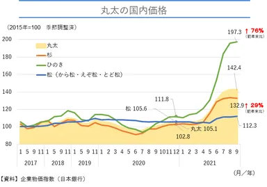 丸太の国内価格