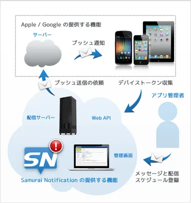 Samurai Notification