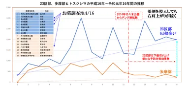 多摩部のヒトスジシマカの6.6倍23区部で確認