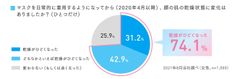 「マスク生活における肌の乾燥」に関するアンケート