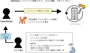 セラフ榎本　サポートフロー