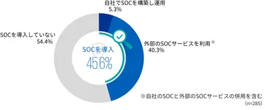 【図3】　セキュリティオペレーションセンター(SOC)導入状況
