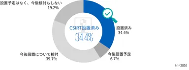 【図4】　CSIRT(Computer Security Incident Response Team)設置状況