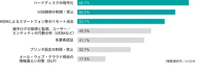 【図5】　在宅勤務用端末のセキュリティ対策導入状況