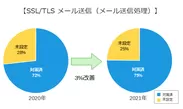 【SSL/TLS メール送信(メール送信処理)】