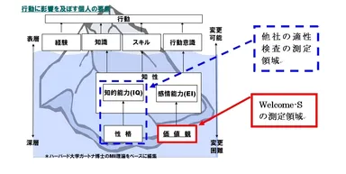 行動に影響を及ぼす個人の要素