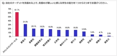 採用時見極めが難しい能力