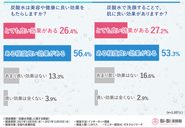 健康にも効果があるとされている炭酸水での洗顔は普通の洗顔と何が違う ...